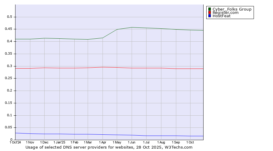 Historical trends in the usage of Cyber_Folks Group vs. Register.com vs. HostFeat