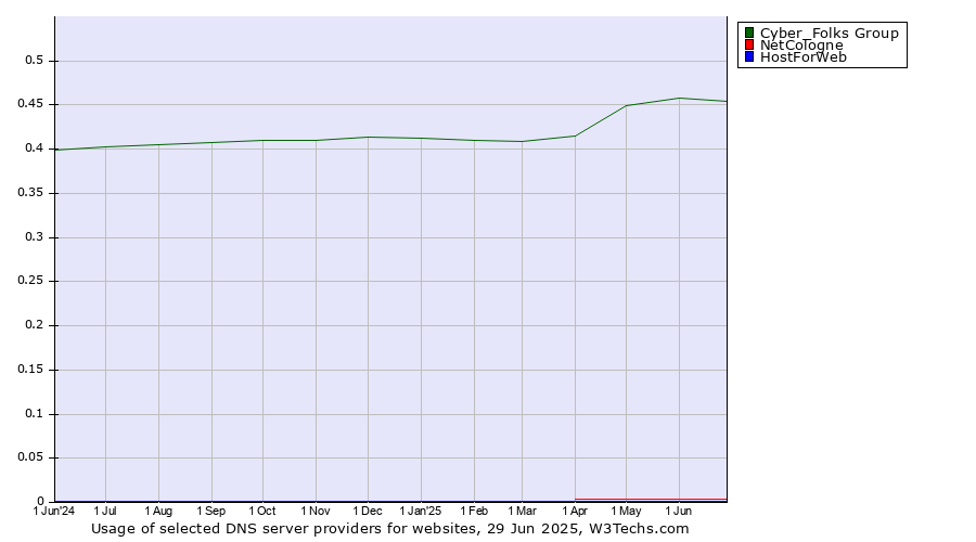 Historical trends in the usage of Cyber_Folks Group vs. NetCologne vs. HostForWeb
