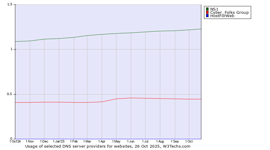 Historical trends in the usage of NS1 vs. Cyber_Folks Group vs. HostForWeb