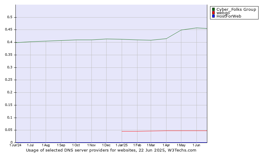 Historical trends in the usage of Cyber_Folks Group vs. webgo vs. HostForWeb