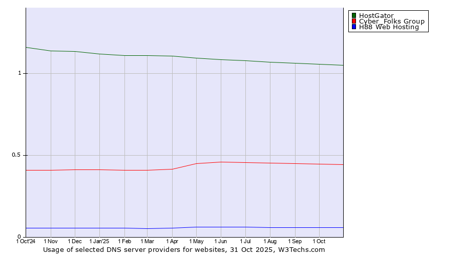 Historical trends in the usage of HostGator vs. Cyber_Folks Group vs. H88 Web Hosting