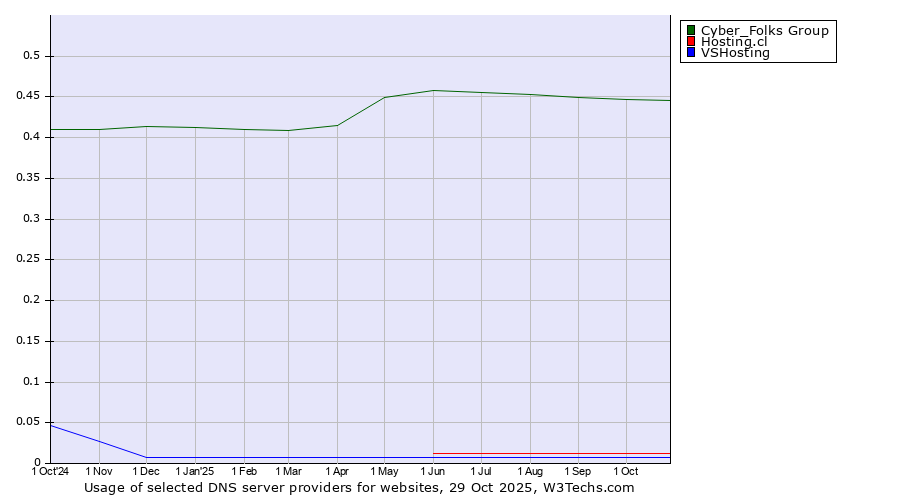 Historical trends in the usage of Cyber_Folks Group vs. Hosting.cl vs. VSHosting