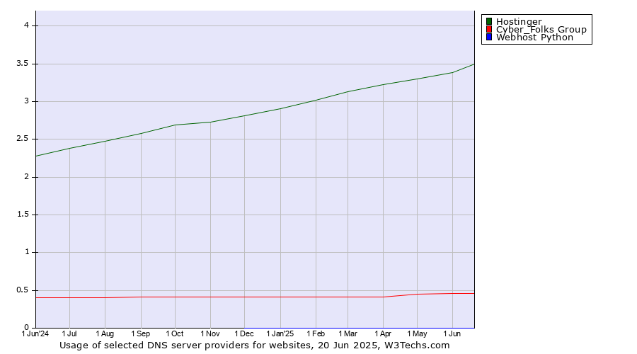 Historical trends in the usage of Hostinger vs. Cyber_Folks Group vs. Webhost Python