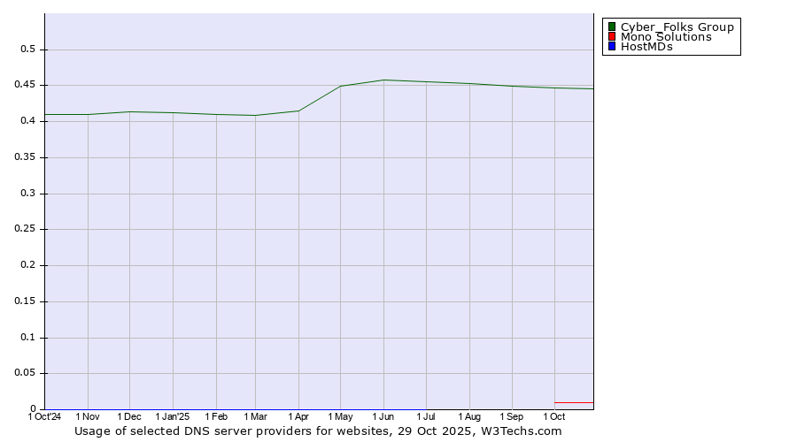 Historical trends in the usage of Cyber_Folks Group vs. Mono Solutions vs. HostMDs