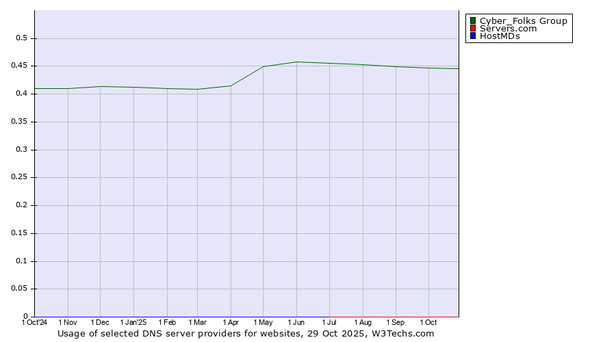 Historical trends in the usage of Cyber_Folks Group vs. Servers.com vs. HostMDs