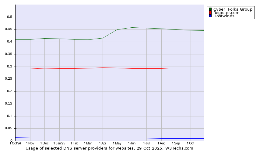 Historical trends in the usage of Cyber_Folks Group vs. Register.com vs. Hostwinds