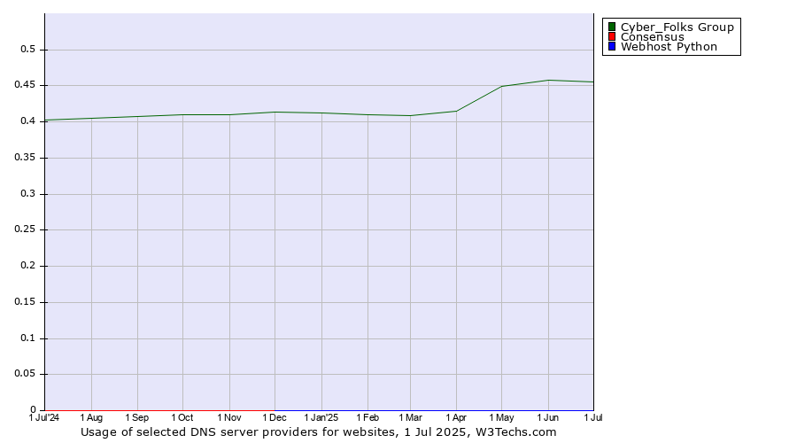 Historical trends in the usage of Cyber_Folks Group vs. Consensus vs. Webhost Python