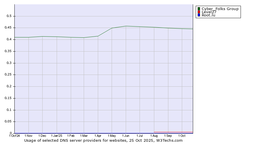 Historical trends in the usage of Cyber_Folks Group vs. Level27 vs. Root.lu