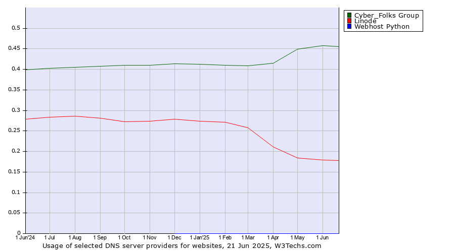 Historical trends in the usage of Cyber_Folks Group vs. Linode vs. Webhost Python