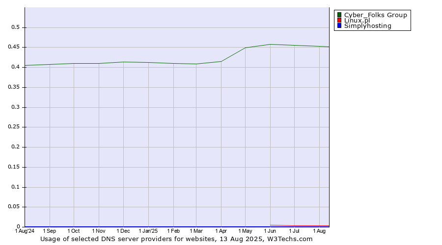Historical trends in the usage of Cyber_Folks Group vs. Linux.pl vs. Simplyhosting