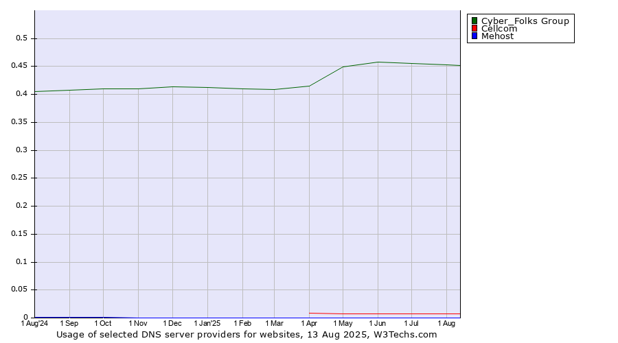 Historical trends in the usage of Cyber_Folks Group vs. Cellcom vs. Mehost