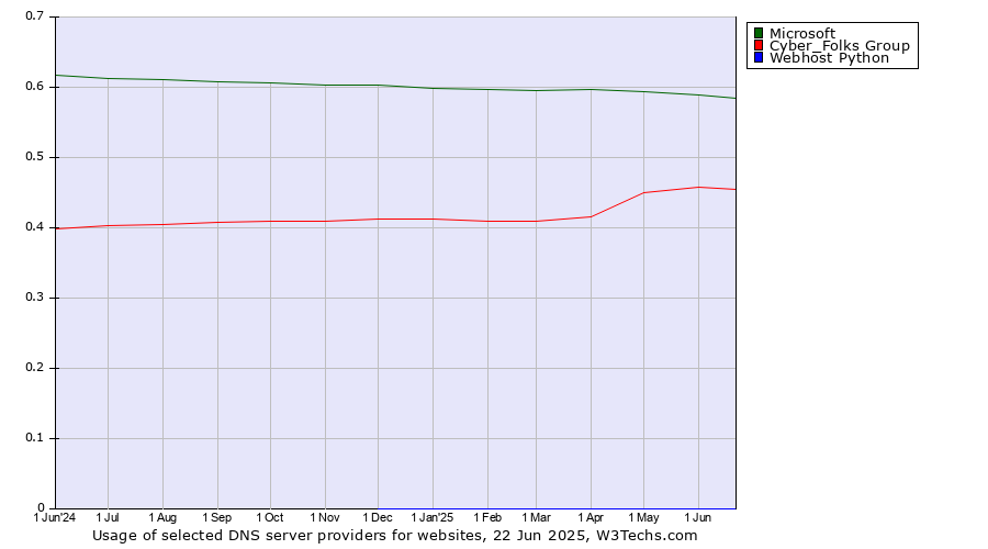 Historical trends in the usage of Microsoft vs. Cyber_Folks Group vs. Webhost Python