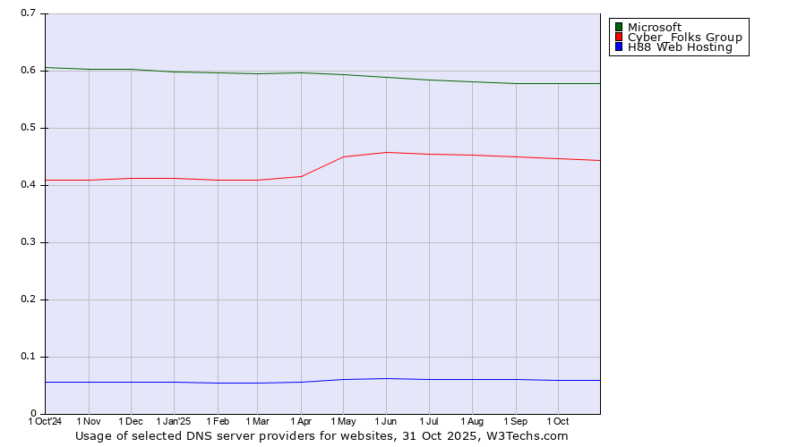 Historical trends in the usage of Microsoft vs. Cyber_Folks Group vs. H88 Web Hosting