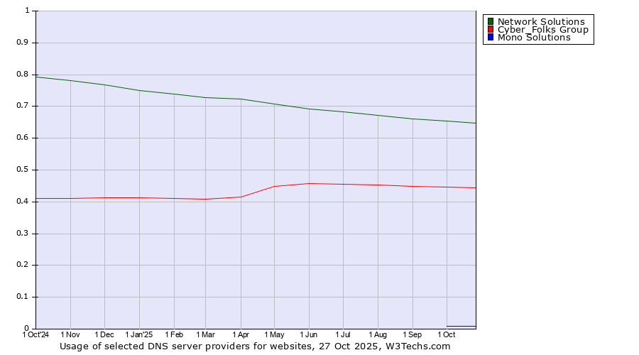 Historical trends in the usage of Network Solutions vs. Cyber_Folks Group vs. Mono Solutions