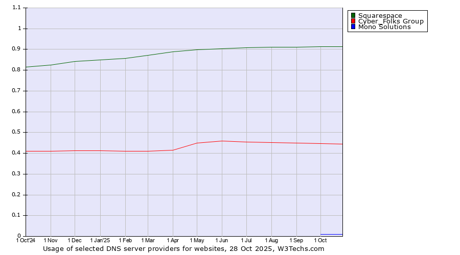 Historical trends in the usage of Squarespace vs. Cyber_Folks Group vs. Mono Solutions