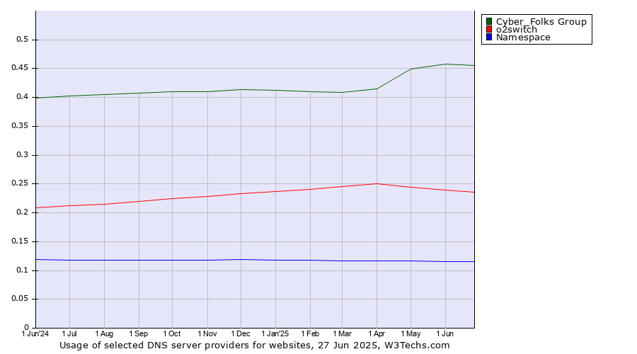 Historical trends in the usage of Cyber_Folks Group vs. o2switch vs. Namespace
