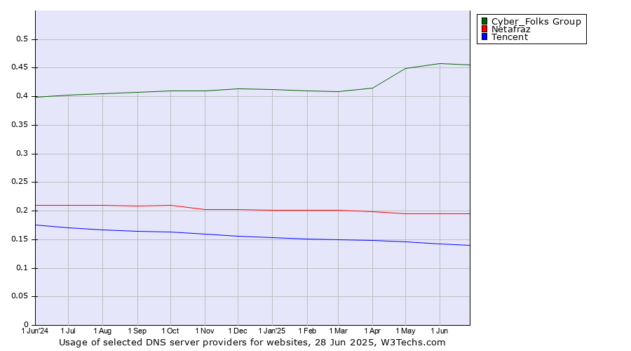 Historical trends in the usage of Cyber_Folks Group vs. Netafraz vs. Tencent
