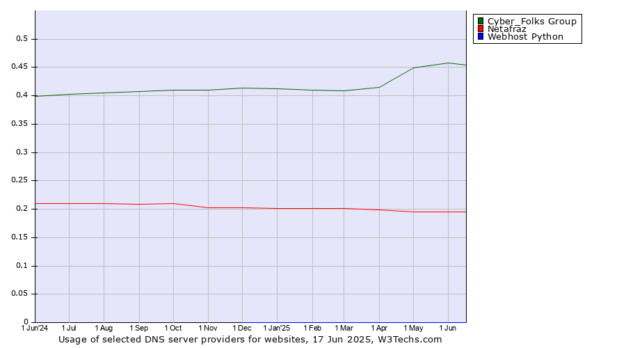 Historical trends in the usage of Cyber_Folks Group vs. Netafraz vs. Webhost Python