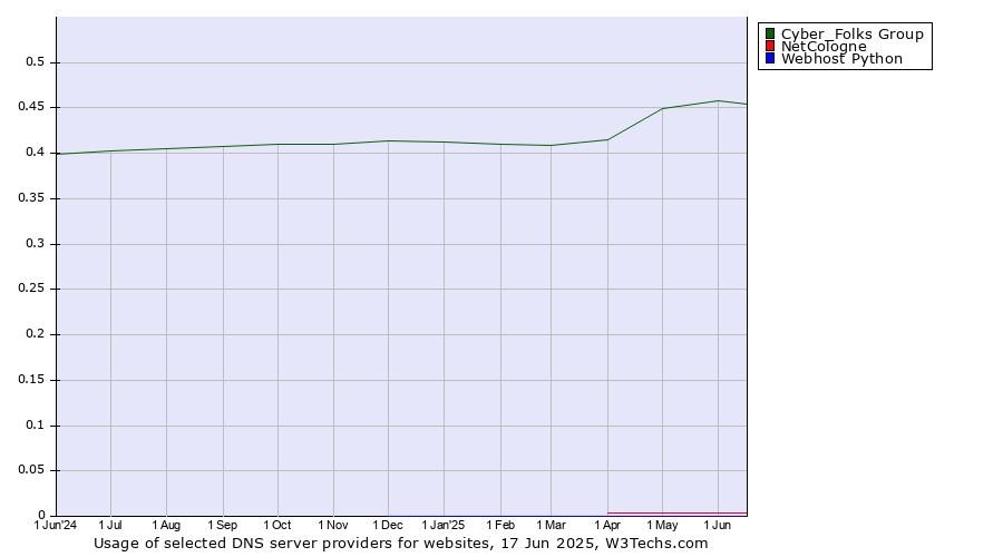 Historical trends in the usage of Cyber_Folks Group vs. NetCologne vs. Webhost Python