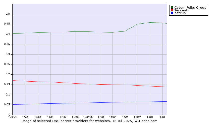 Historical trends in the usage of Cyber_Folks Group vs. Tencent vs. netcup