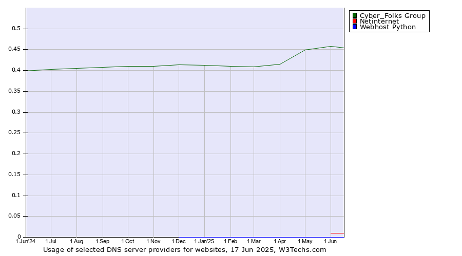 Historical trends in the usage of Cyber_Folks Group vs. Netinternet vs. Webhost Python