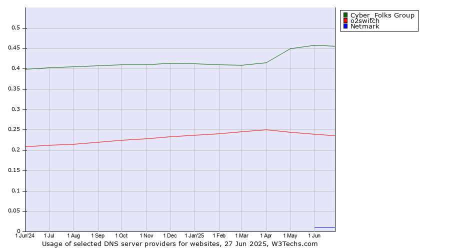Historical trends in the usage of Cyber_Folks Group vs. o2switch vs. Netmark