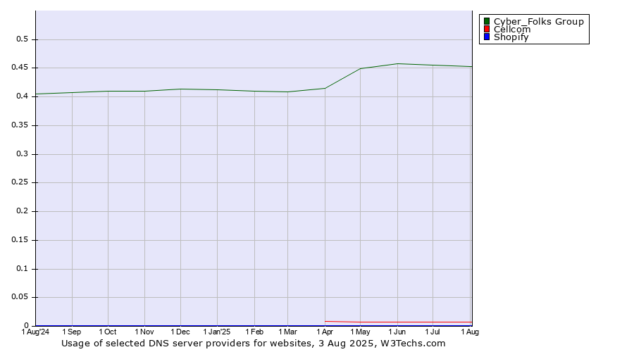 Historical trends in the usage of Cyber_Folks Group vs. Cellcom vs. Shopify