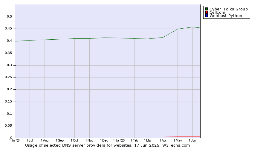 Historical trends in the usage of Cyber_Folks Group vs. Cellcom vs. Webhost Python