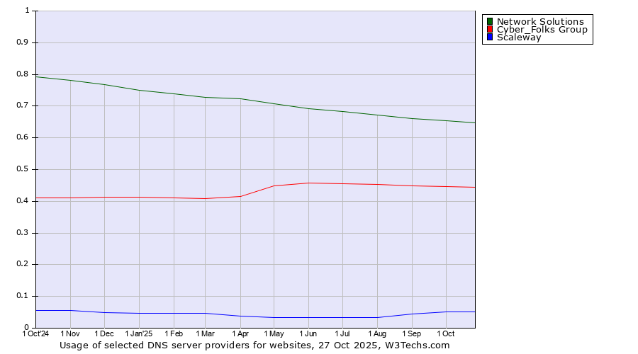 Historical trends in the usage of Network Solutions vs. Cyber_Folks Group vs. Scaleway