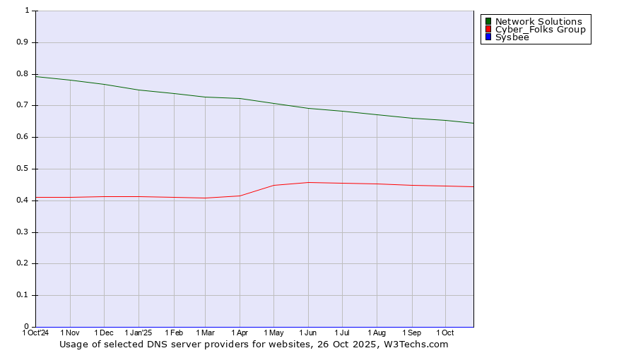 Historical trends in the usage of Network Solutions vs. Cyber_Folks Group vs. Sysbee