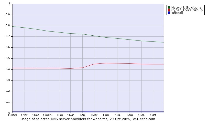 Historical trends in the usage of Network Solutions vs. Cyber_Folks Group vs. Telenet