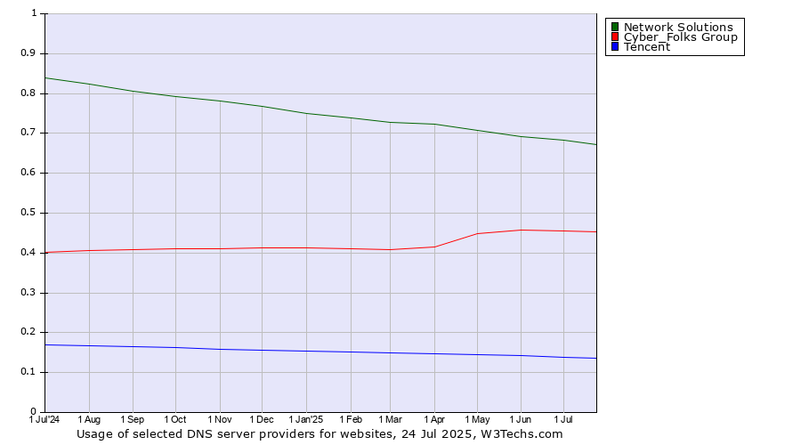 Historical trends in the usage of Network Solutions vs. Cyber_Folks Group vs. Tencent