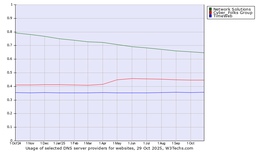 Historical trends in the usage of Network Solutions vs. Cyber_Folks Group vs. TimeWeb