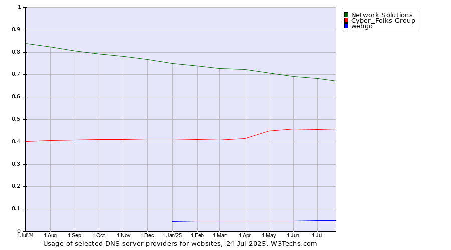 Historical trends in the usage of Network Solutions vs. Cyber_Folks Group vs. webgo