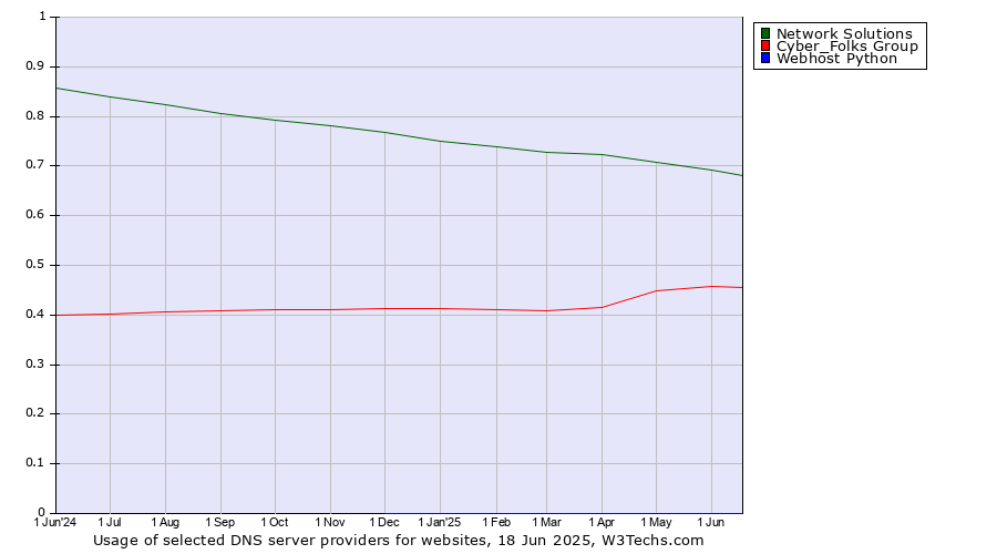 Historical trends in the usage of Network Solutions vs. Cyber_Folks Group vs. Webhost Python