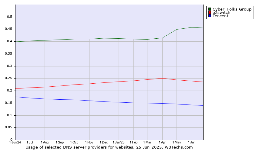 Historical trends in the usage of Cyber_Folks Group vs. o2switch vs. Tencent