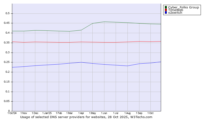 Historical trends in the usage of Cyber_Folks Group vs. TimeWeb vs. o2switch