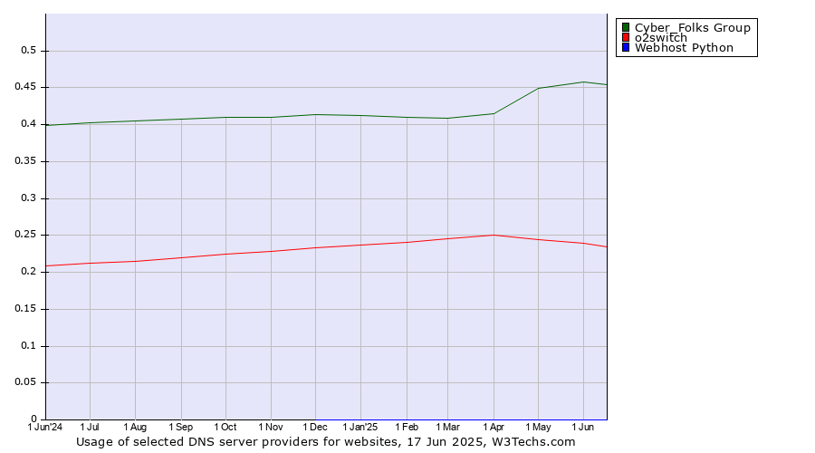 Historical trends in the usage of Cyber_Folks Group vs. o2switch vs. Webhost Python