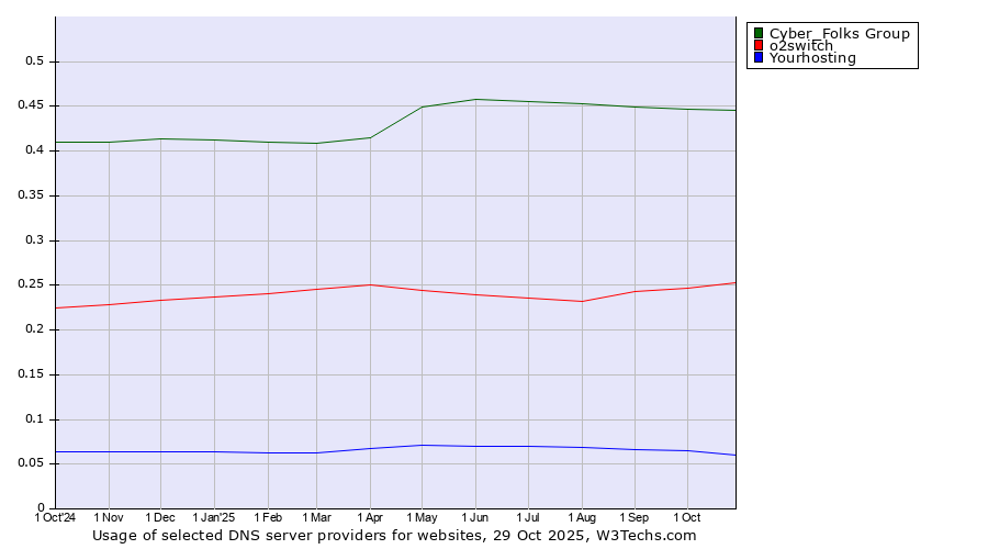 Historical trends in the usage of Cyber_Folks Group vs. o2switch vs. Yourhosting