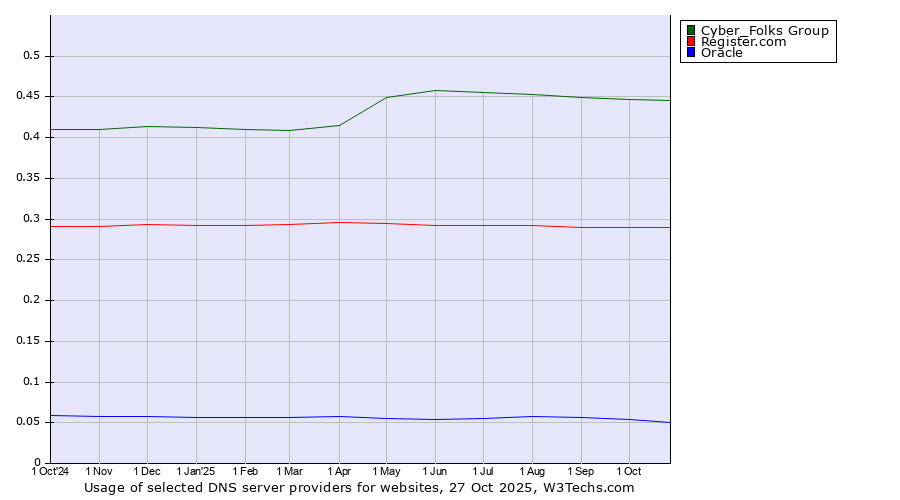 Historical trends in the usage of Cyber_Folks Group vs. Register.com vs. Oracle