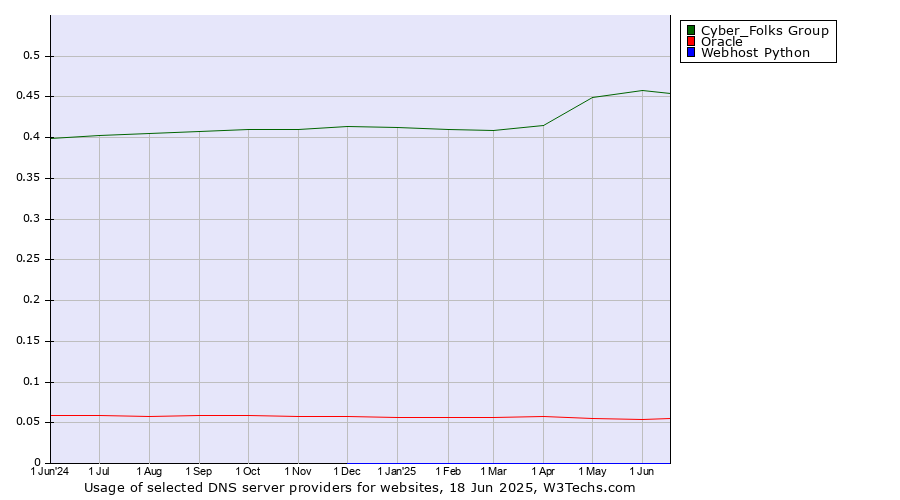Historical trends in the usage of Cyber_Folks Group vs. Oracle vs. Webhost Python