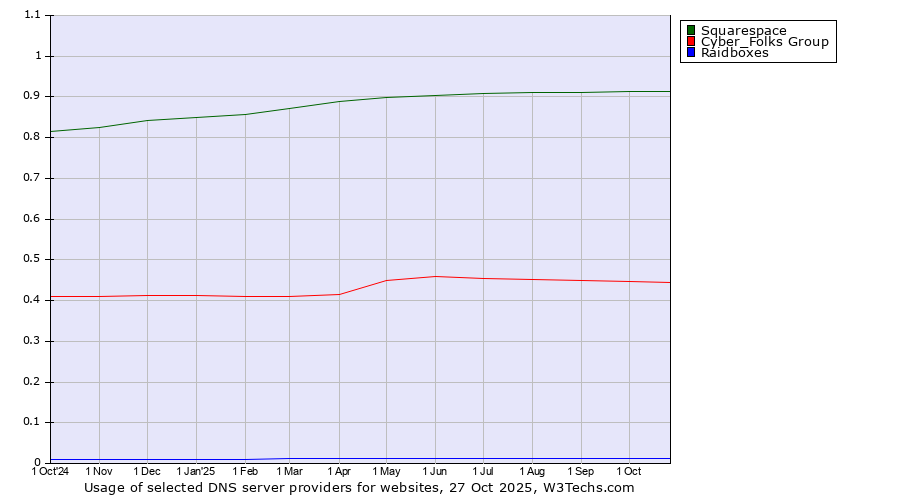 Historical trends in the usage of Squarespace vs. Cyber_Folks Group vs. Raidboxes