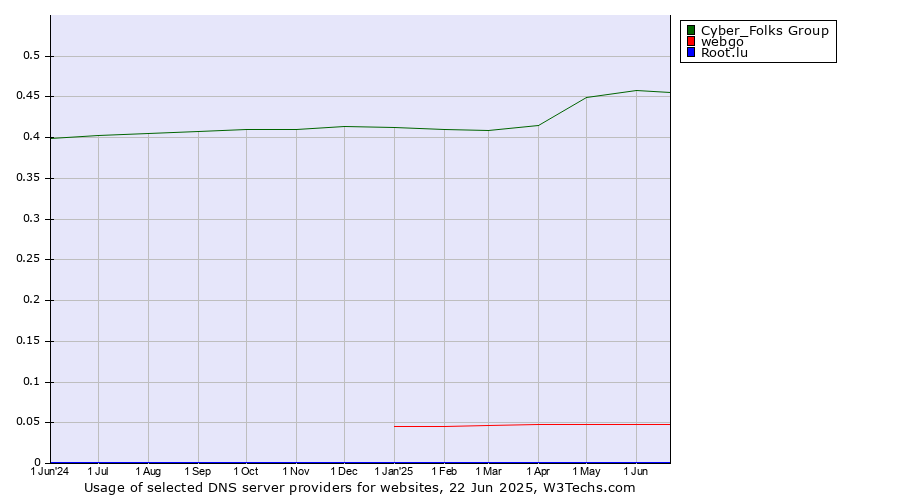 Historical trends in the usage of Cyber_Folks Group vs. webgo vs. Root.lu