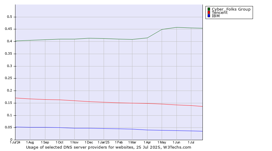 Historical trends in the usage of Cyber_Folks Group vs. Tencent vs. IBM