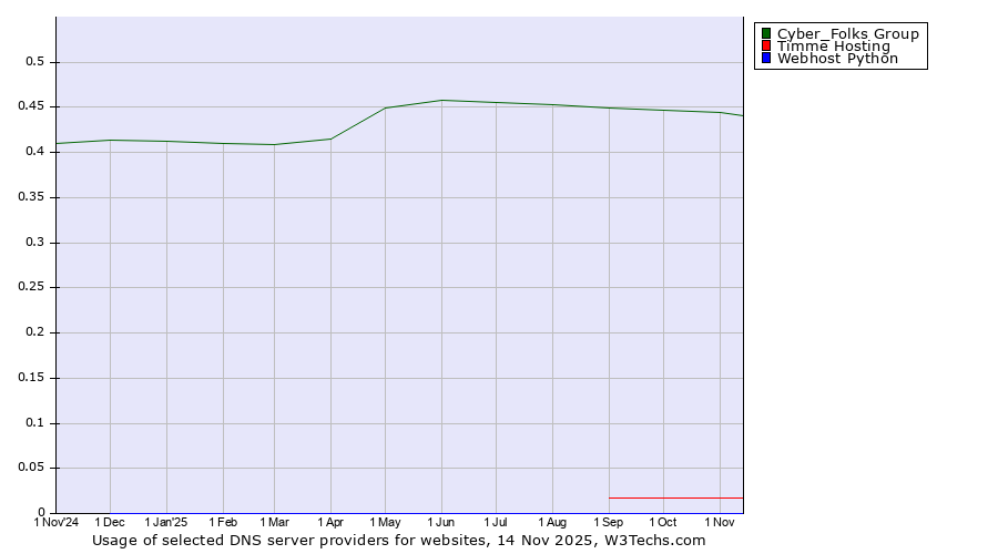 Historical trends in the usage of Cyber_Folks Group vs. Timme Hosting vs. Webhost Python