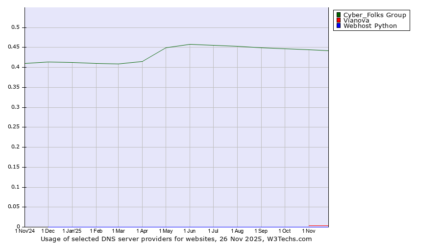 Historical trends in the usage of Cyber_Folks Group vs. Vianova vs. Webhost Python