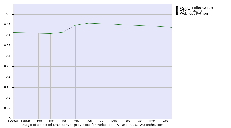 Historical trends in the usage of Cyber_Folks Group vs. VTX Telecom vs. Webhost Python