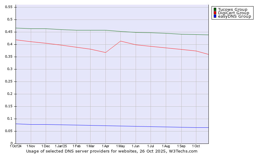 Historical trends in the usage of Tucows Group vs. DigiCert Group vs. easyDNS Group