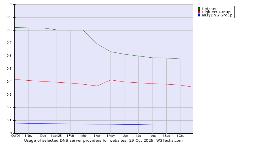 Historical trends in the usage of Hetzner vs. DigiCert Group vs. easyDNS Group