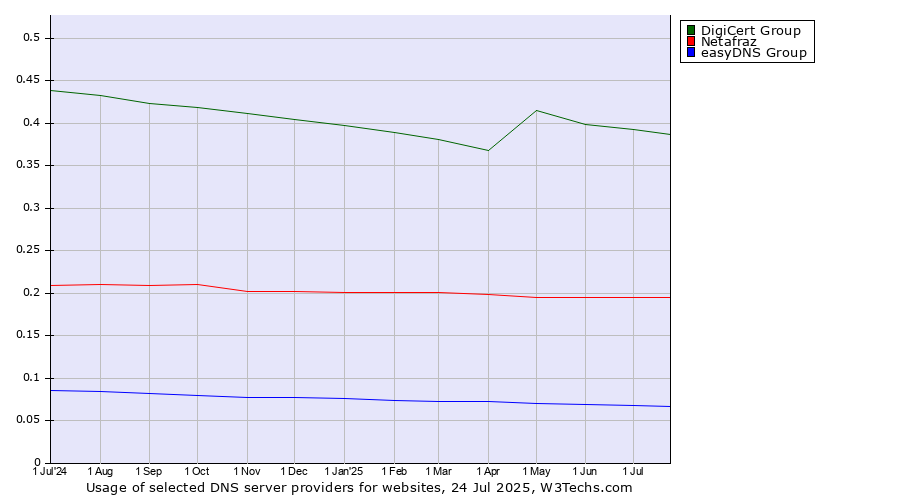 Historical trends in the usage of DigiCert Group vs. Netafraz vs. easyDNS Group